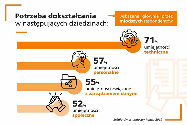 Smart Industry Polska 2019 dane