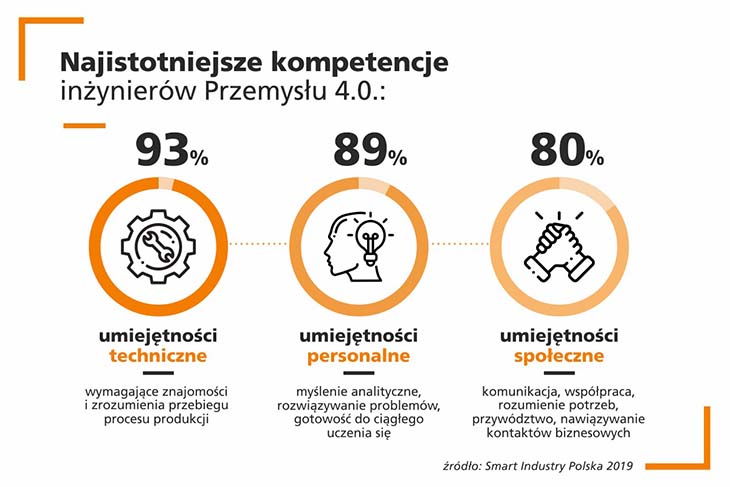 Smart Industry Polska 2019 kompetencje