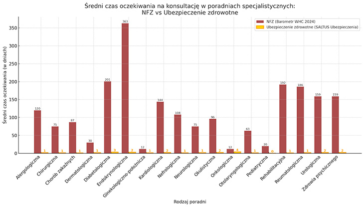 czas oczekiwania