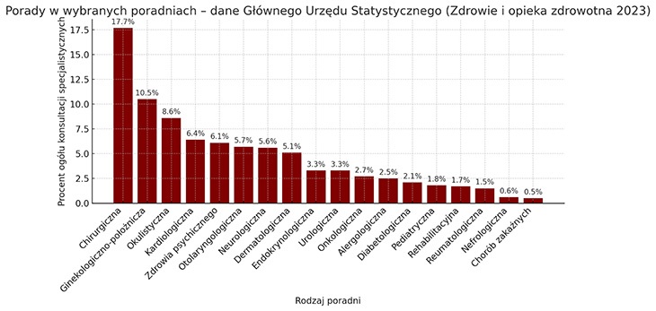 konsultacje specjalistyczne